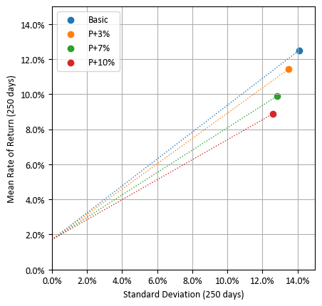 평균-분산 그래프에 나타낸 다우 존스 미국 배당 100 지수와 커버드콜 지수