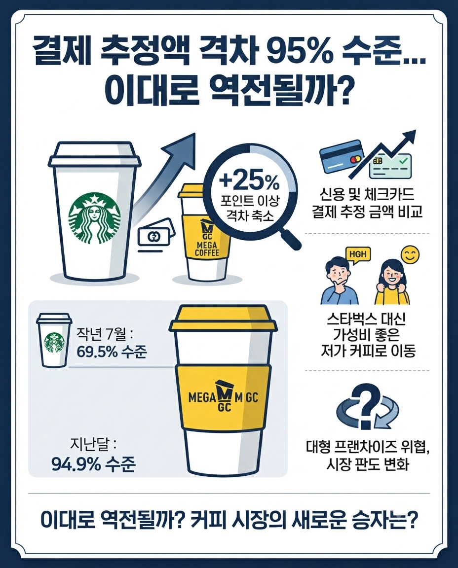결제 추정액 격차 95% 수준... 이대로 역전될까?