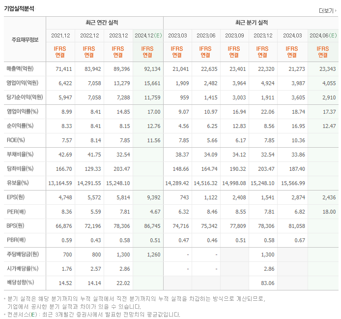한국타이어앤테크놀로지_실적