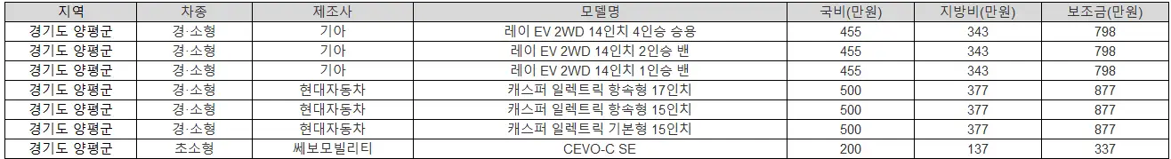 2025년 경기도 양평군 전기차 보조금
