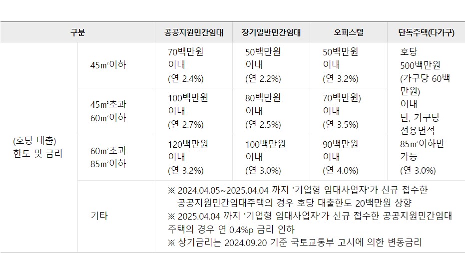 민간임대주택 매입자금대출