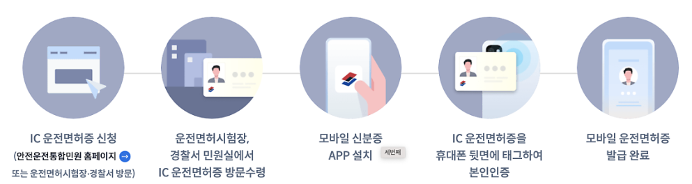 모바일 운전면허증신청