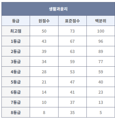 2023년 6월 모의고사 생활과 윤리 등급컷