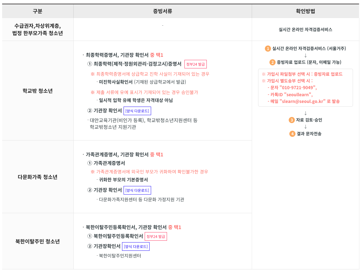 서울런 가입대상