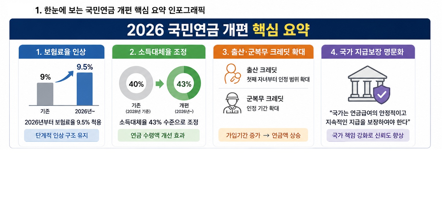 국민연금 개편 핵심 요약 인포그래픽