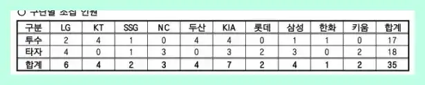 야구 프리미어 12 명단 최종
