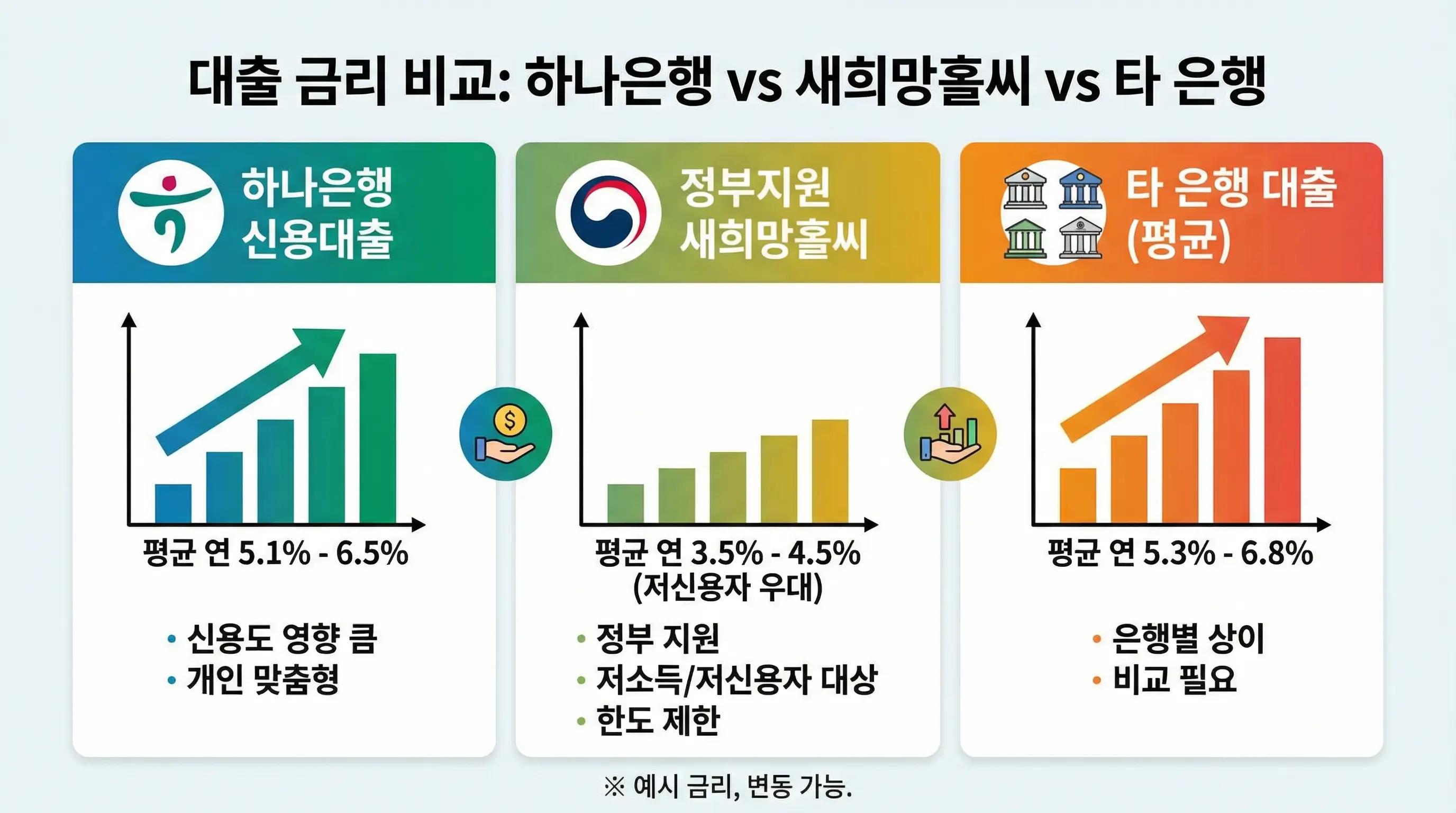 하나은행 신용대출과 정부지원 새희망홀씨, 그리고 타 은행 대출 금리를 비교하는 인포그래픽