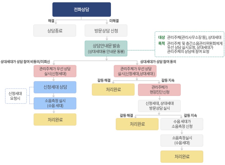 관리주체-있는-공동주택-업무절차도