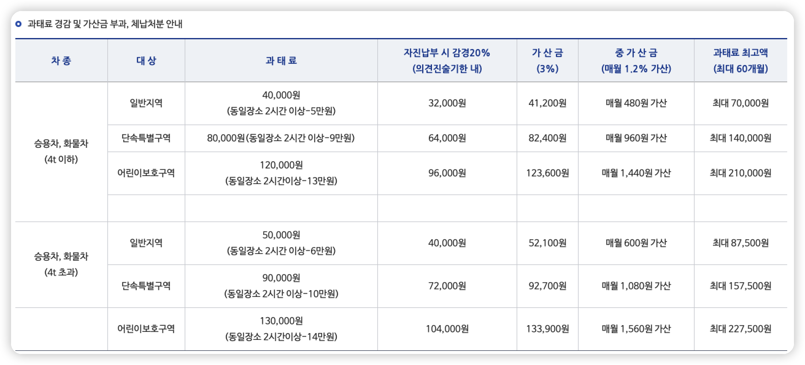 주정차-위반-과태료와-가산금