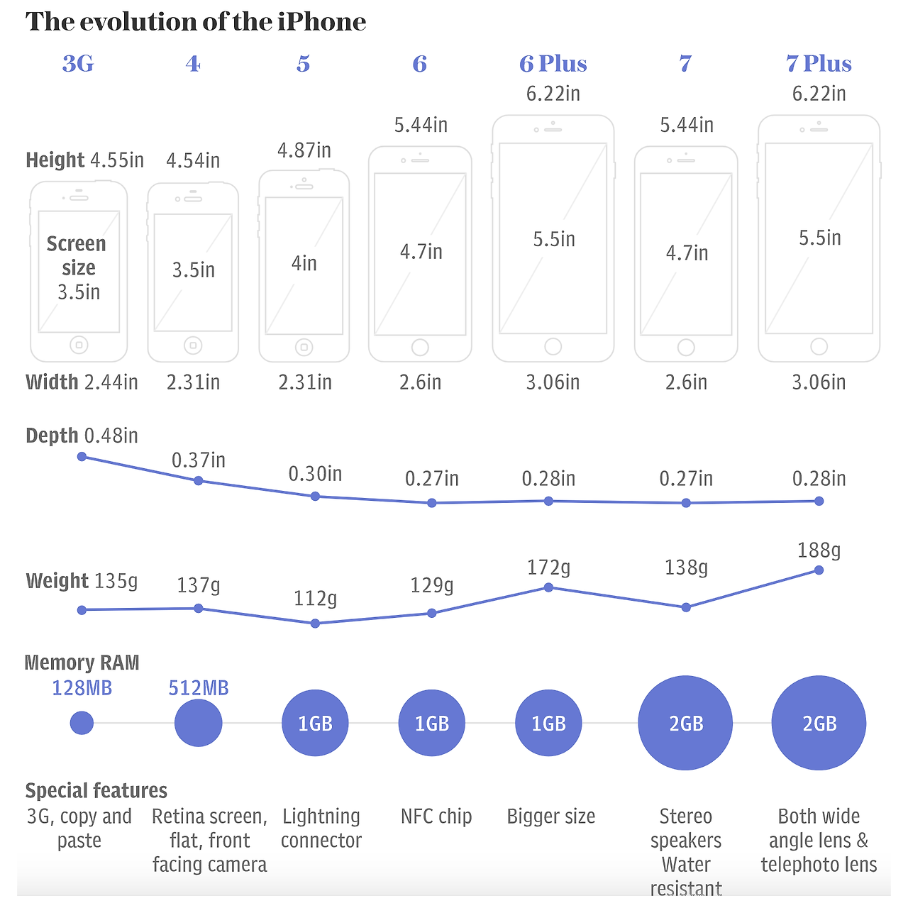 iOS 기기 해상도 변화 역사 일러스트