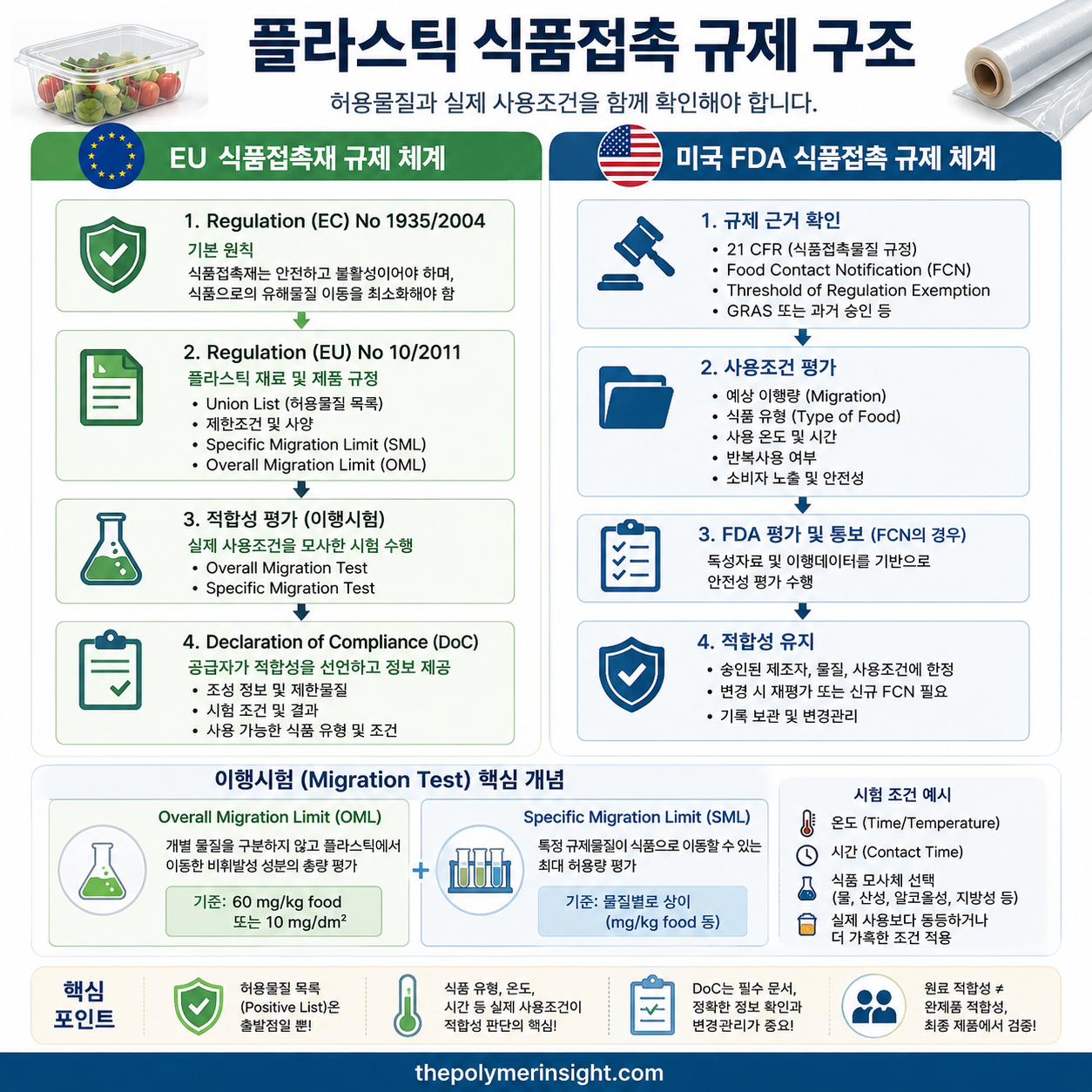 EU 10/2011과 미국 FDA의 플라스틱 식품접촉 규제, Positive List, 이행시험 및 DoC 비교