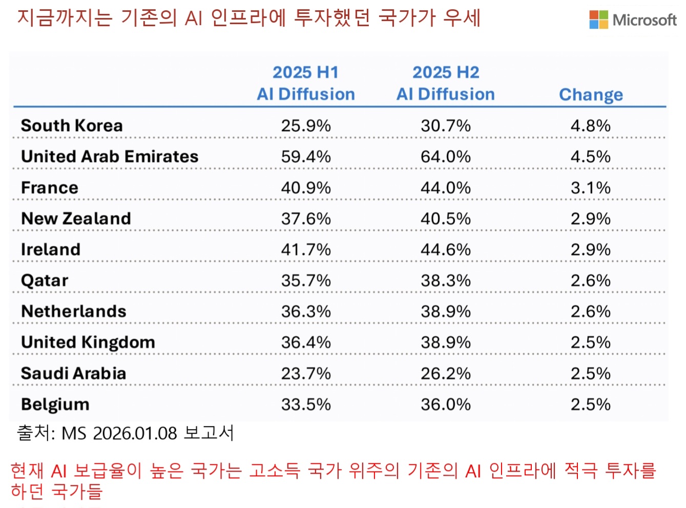 지금까지의 AI 보급율 우세 국가는 소득 국가 위주의 기존 AI 인프라 투자에 진심이던 국가들