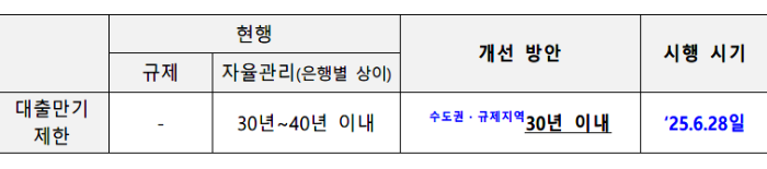 627부동산대책,신용대출 한도,디딤돌대출한도,버팀목대출한도,생애최초LTV,대출한도 6억원제한,6개월 이내 전입의무,전세대출 보증비율,주담대 대출만기,주택담보대출 만기,가계대출 총량관리,가계대출관리방안,대출규제