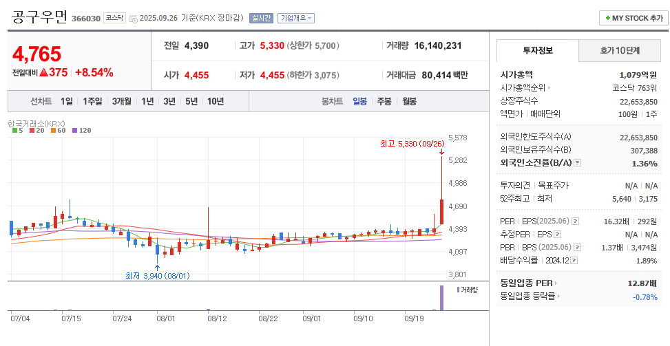 공구우먼 일봉차트