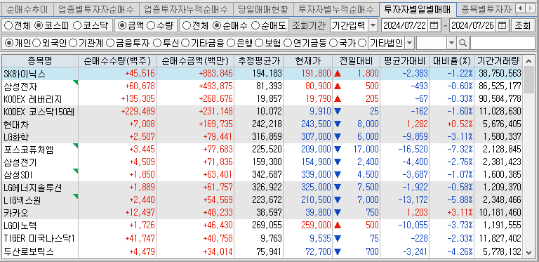 주간 코스피 개인 순매수