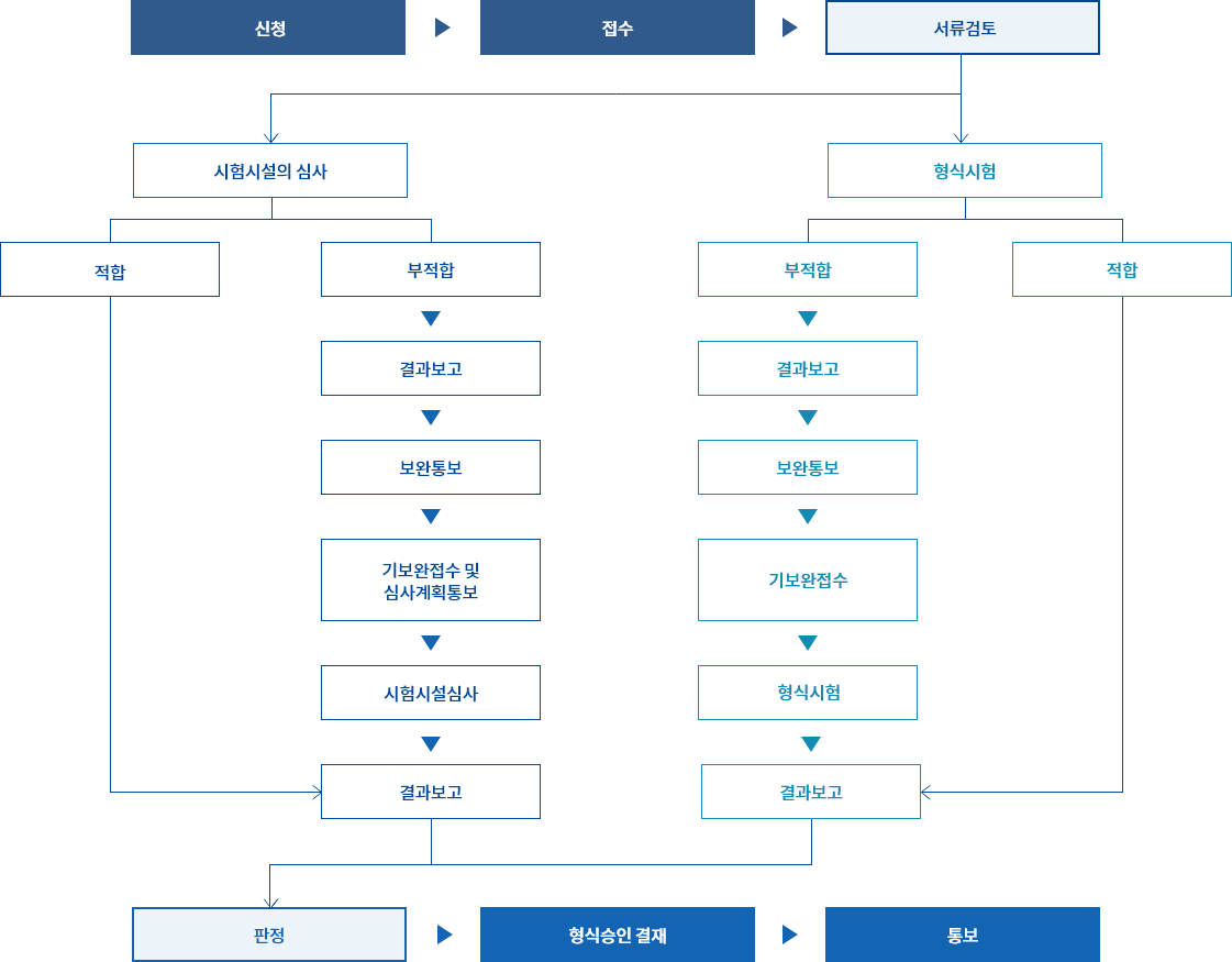 소방용품의 형식승인, 성능인증, KFI인정, 제품검사, 방염성능검사, 생산제품검사, 품질제품검사, 소방용품인증, KFI인증 차이