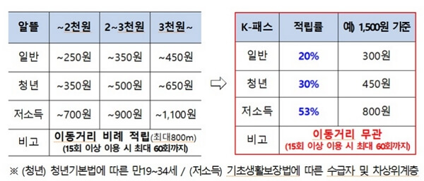 KPASS K패스 신청 방법, 환급액
