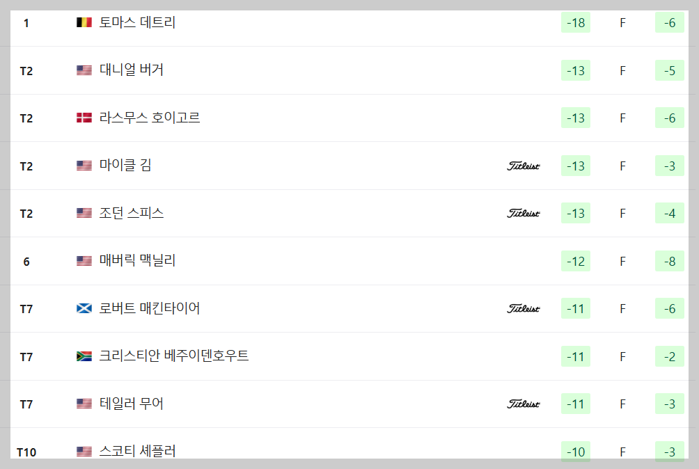  PGA WM 피닉스오픈 3라운드 순위 