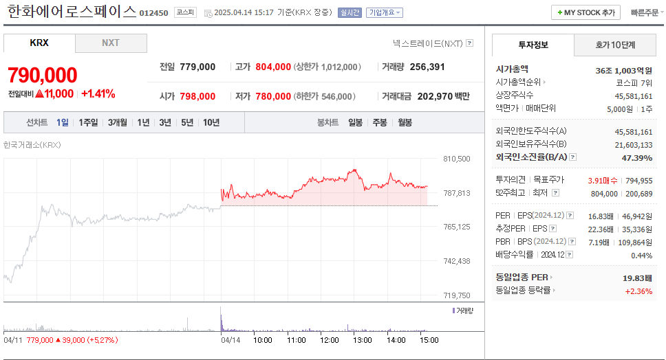 한화에어로스페이스 주가 주식 전망