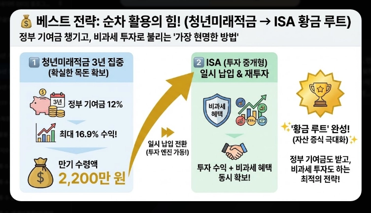 2026년 청년미래적금 가입 조건 [5천만원 만들기] 청년도약계좌 갈아타기 및 신청법