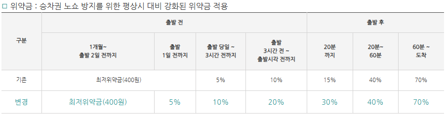 2025 설날 기차표