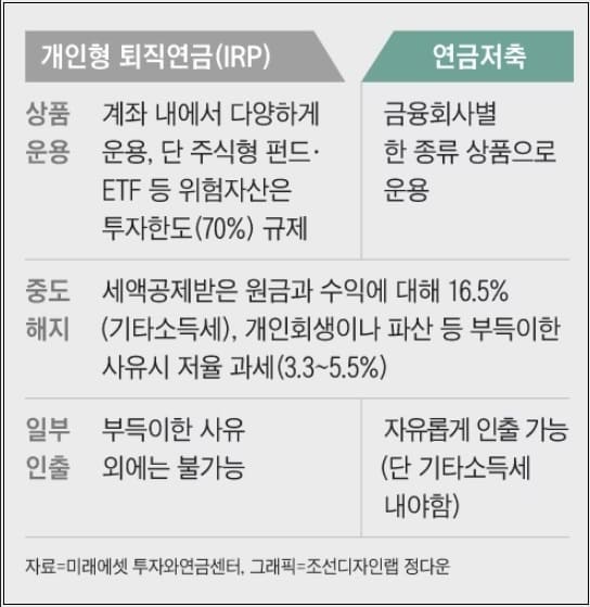 [재테크] &lsquo;5025 저축법&rsquo;이란...연금저축과 IRP