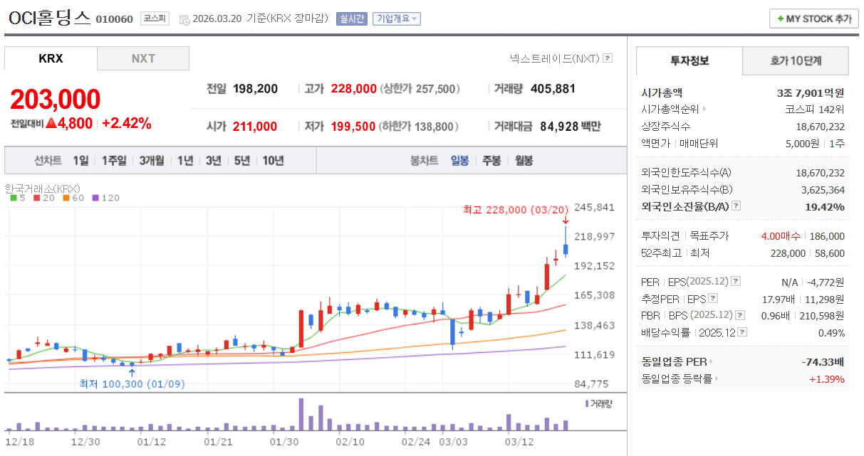 OCI홀딩스 주가 차트