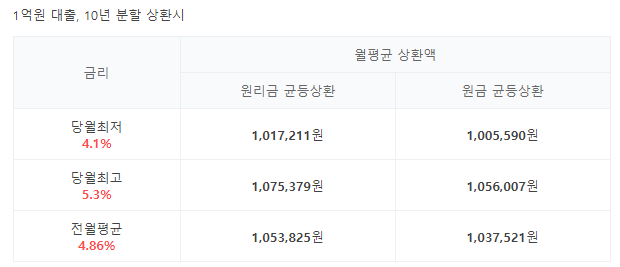 주택담보대출 금리