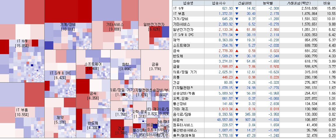 4.7 전일 코스닥 시장지도 및 업종현황
