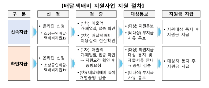 2025년 소상공인 배달 택배비 지원금 신청 내용 총정리