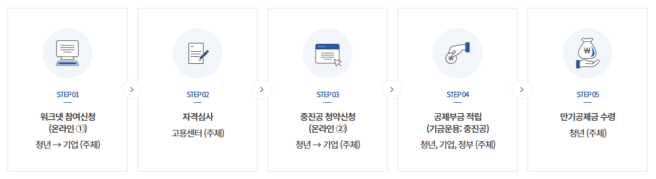 청년내일채움공제