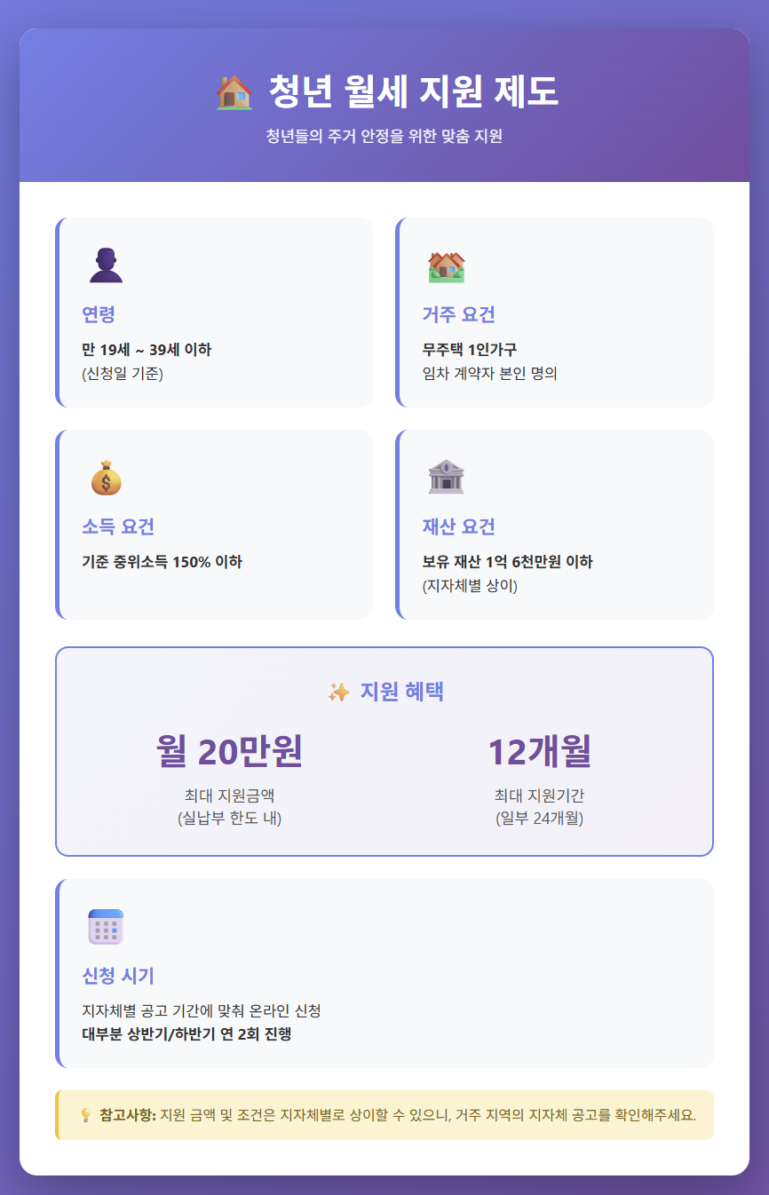 청년월세 지원사업 조건