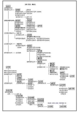 고려왕 계보 고려의 왕조 계보_3