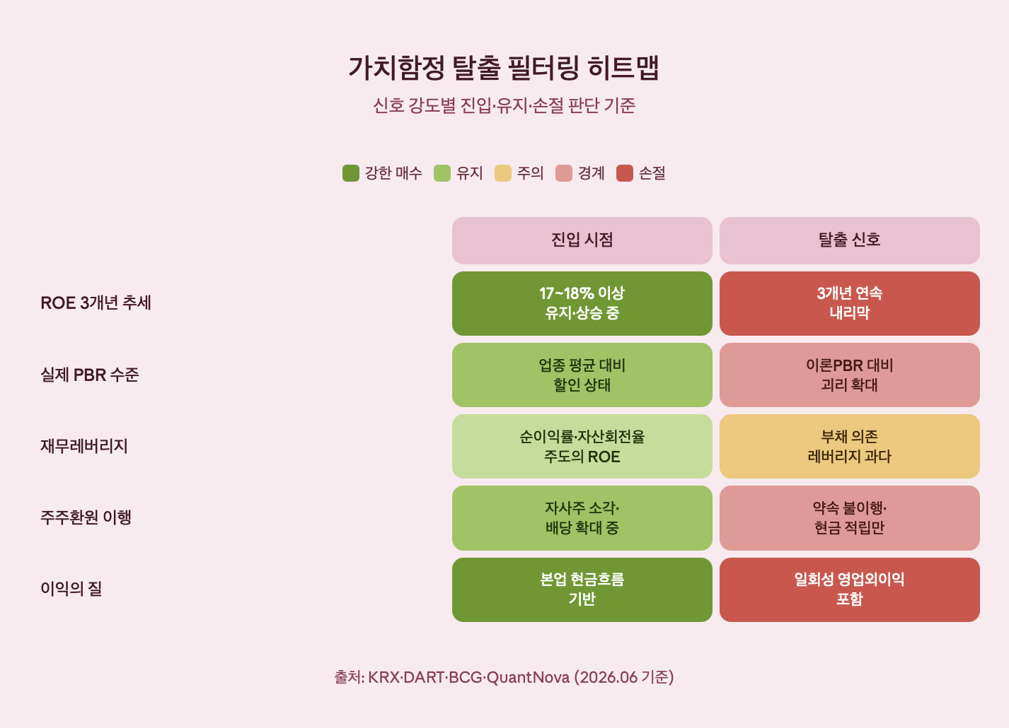 가치함정 탈출 필터링 히트맵
신호 강도별 진입&middot;유지&middot;손절 판단 기준