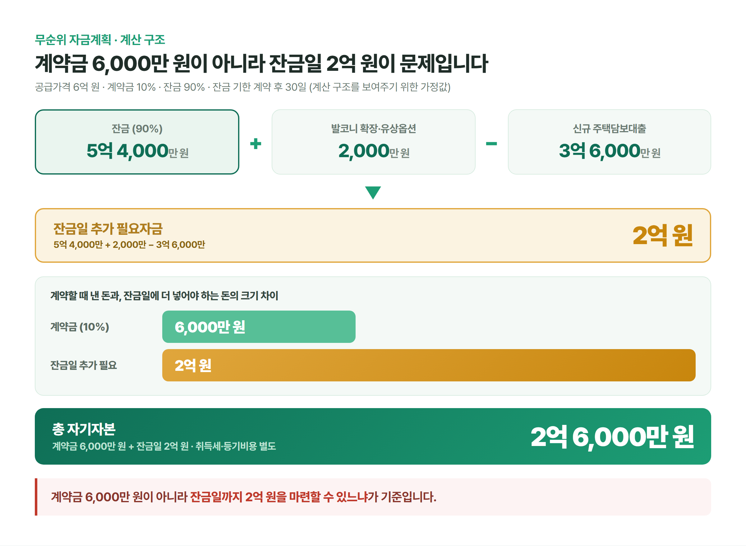 공급가격 6억 원 무순위 물건에서 계약금 6,000만 원과 잔금일에 추가로 필요한 2억 원의 크기 차이를 막대로 대비하고 총 자기자본 2억 6,000만 원을 정리한 도표