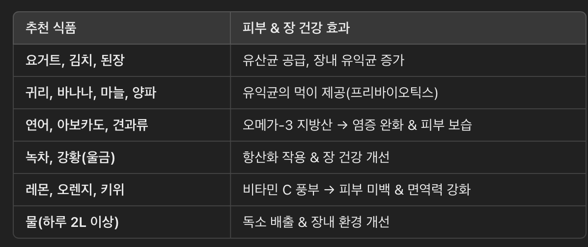 장 건강을 위한 추천 식단 (피부 개선 효과 포함)