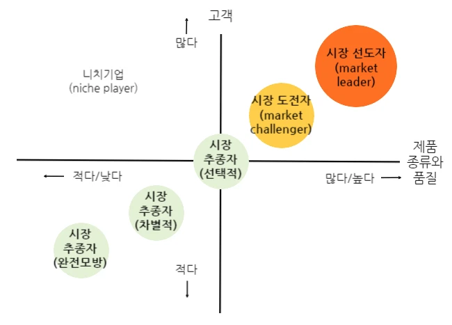 4가지로-구분할수-있는-시장포지셔닝맵