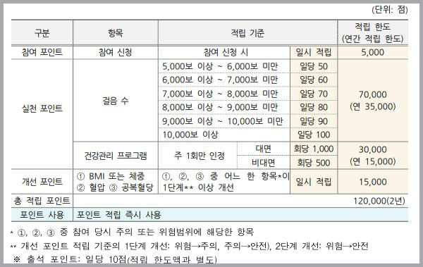 포인트 적립표-예방형