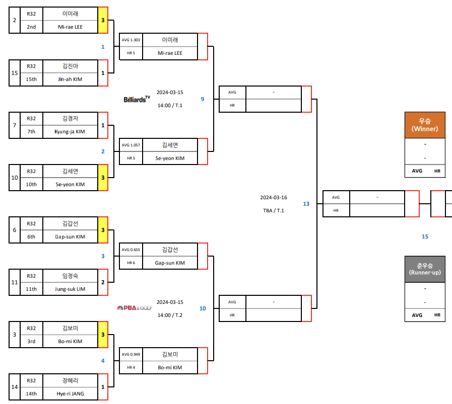 LPBA 월드챔피언십 8강 대진표(1)