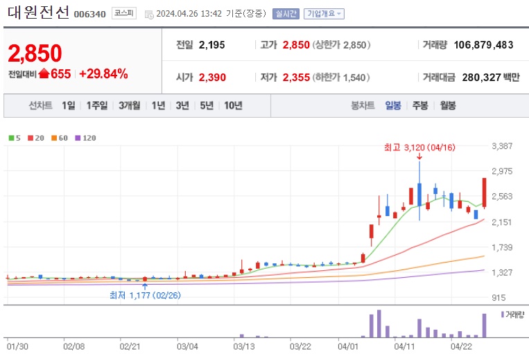 대원전선 주가