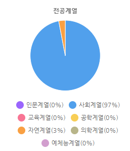 전공계열