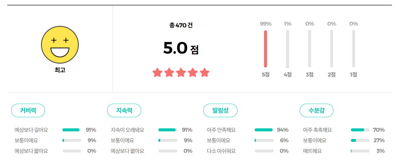 티핏 커버 업 프로 컨실러 리뷰