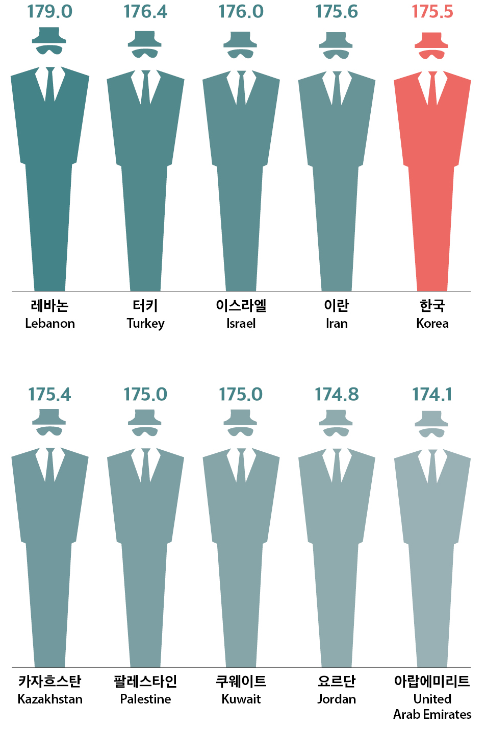 아시아 키 순위