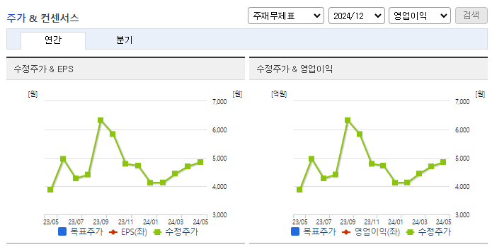 에스와이_컨센서스