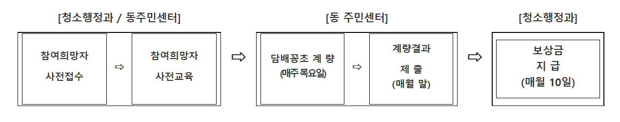 용산구청 담배꽁초 수거 사업의 진행 절차를 설명한 사진