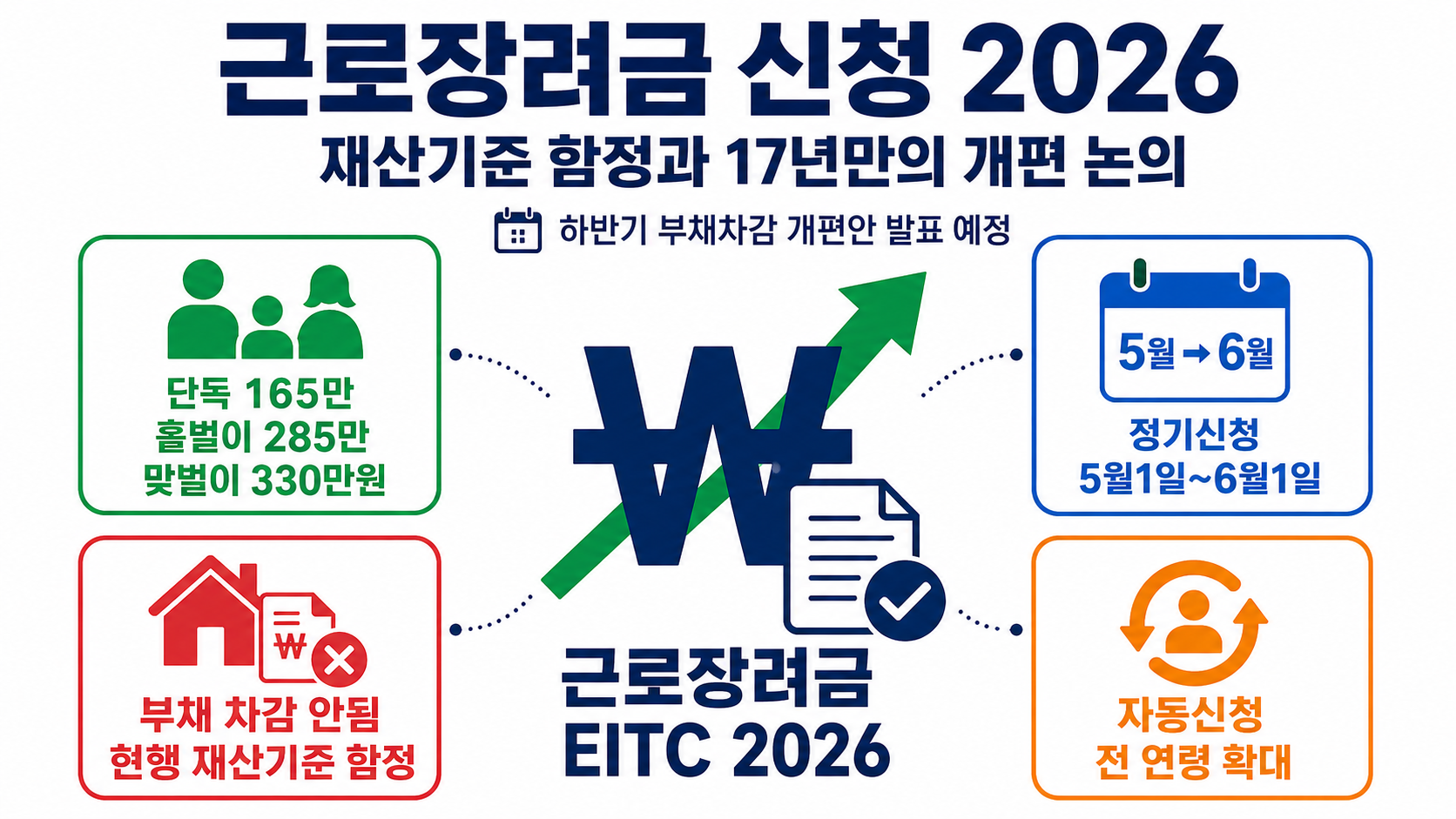 근로장려금 2026 신청기간 5월1일 6월1일 지급금액 단독 홑벌이 맞벌이 재산기준 부채차감 개편 인포그래픽