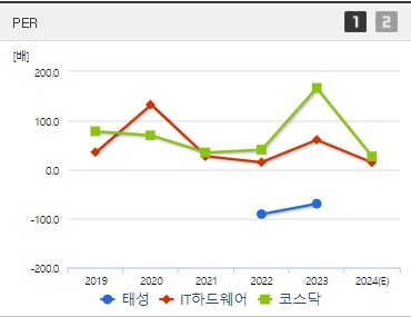 태성 주가 PER (1023)