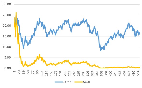 SOXX SOXL 수익률 비교 (2002~2011)