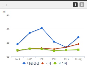 대한전선 주가 PBR