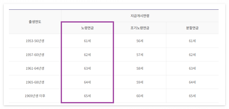 국민연금 예상수령액 조회